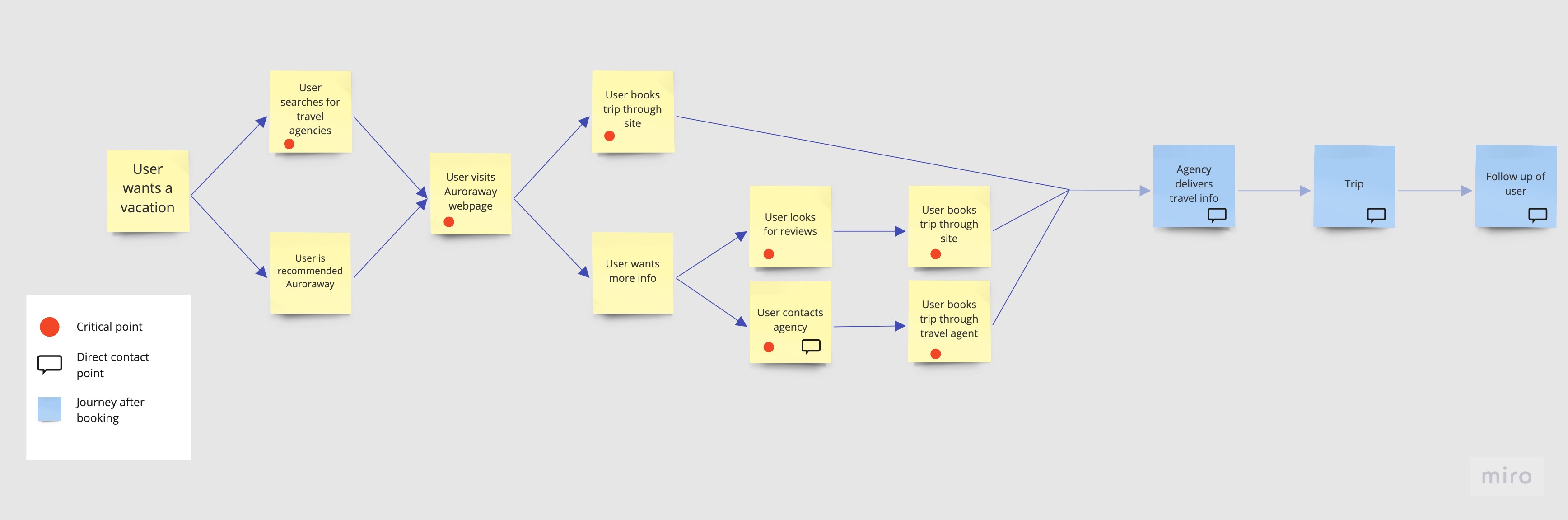 Userjourney